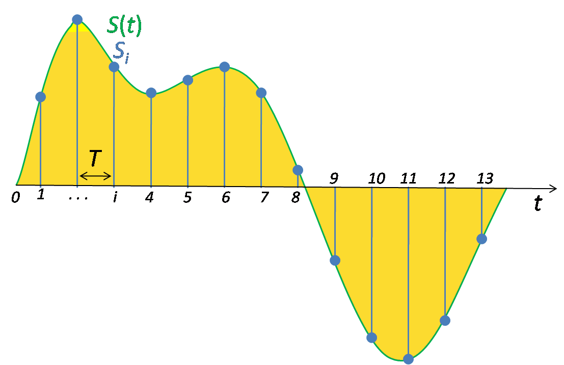 Graph of Signal Sampling