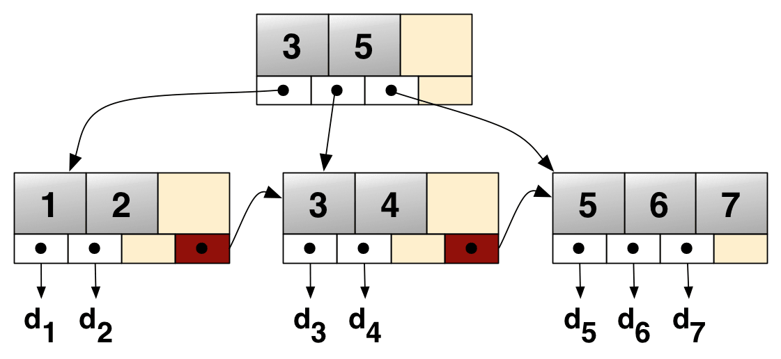 Linked List Data Structure